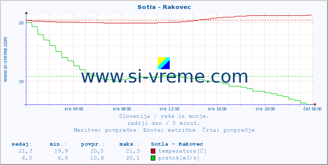 Slovenija : reke in morje. :: Sotla - Rakovec :: temperatura | pretok | višina :: zadnji dan / 5 minut.