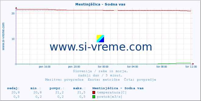 POVPREČJE :: Mestinjščica - Sodna vas :: temperatura | pretok | višina :: zadnji dan / 5 minut.