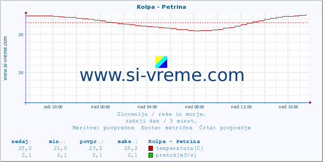 POVPREČJE :: Kolpa - Petrina :: temperatura | pretok | višina :: zadnji dan / 5 minut.