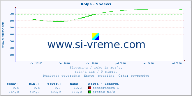 POVPREČJE :: Kolpa - Sodevci :: temperatura | pretok | višina :: zadnji dan / 5 minut.