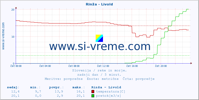 POVPREČJE :: Rinža - Livold :: temperatura | pretok | višina :: zadnji dan / 5 minut.