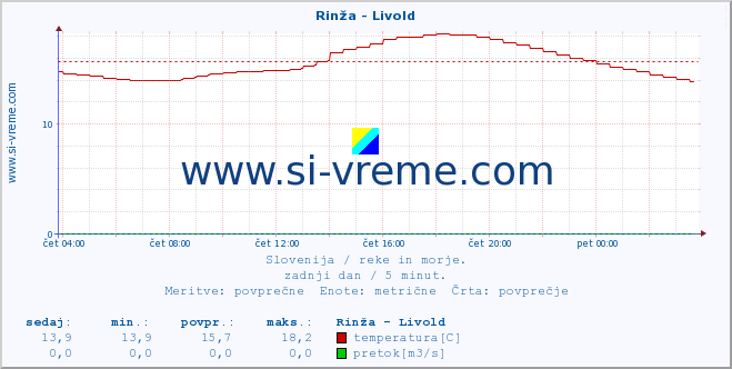 Slovenija : reke in morje. :: Rinža - Livold :: temperatura | pretok | višina :: zadnji dan / 5 minut.