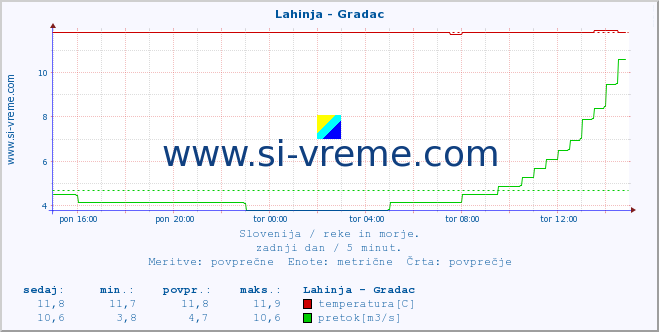 POVPREČJE :: Lahinja - Gradac :: temperatura | pretok | višina :: zadnji dan / 5 minut.