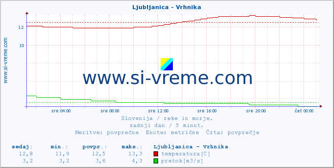 Slovenija : reke in morje. :: Ljubljanica - Vrhnika :: temperatura | pretok | višina :: zadnji dan / 5 minut.