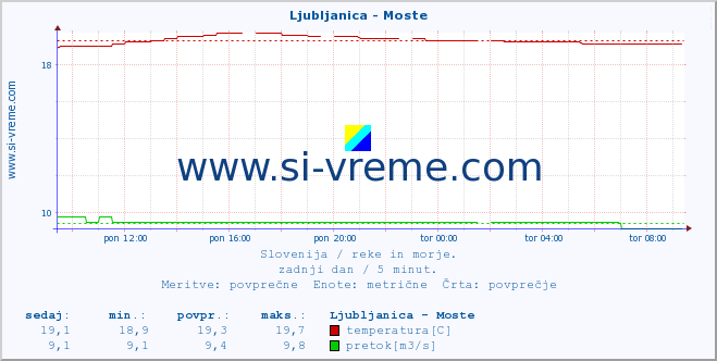 Slovenija : reke in morje. :: Ljubljanica - Moste :: temperatura | pretok | višina :: zadnji dan / 5 minut.