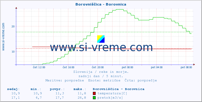 POVPREČJE :: Borovniščica - Borovnica :: temperatura | pretok | višina :: zadnji dan / 5 minut.