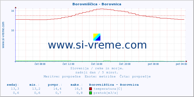 Slovenija : reke in morje. :: Borovniščica - Borovnica :: temperatura | pretok | višina :: zadnji dan / 5 minut.