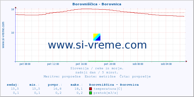 Slovenija : reke in morje. :: Borovniščica - Borovnica :: temperatura | pretok | višina :: zadnji dan / 5 minut.