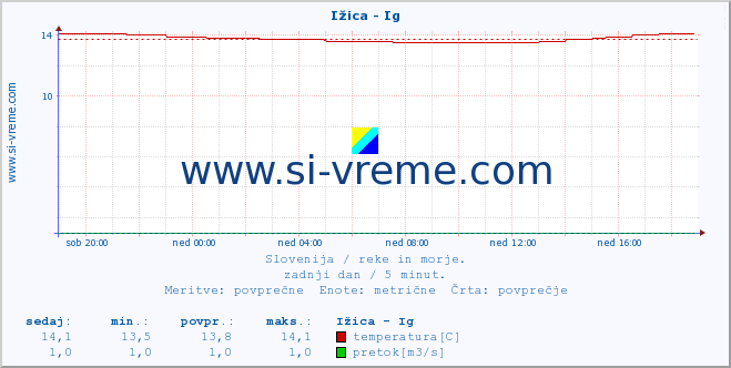 Slovenija : reke in morje. :: Ižica - Ig :: temperatura | pretok | višina :: zadnji dan / 5 minut.