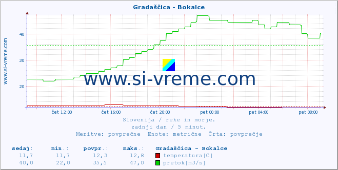 POVPREČJE :: Gradaščica - Bokalce :: temperatura | pretok | višina :: zadnji dan / 5 minut.