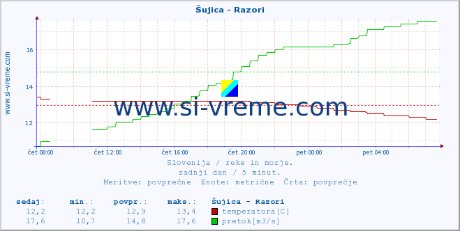 POVPREČJE :: Šujica - Razori :: temperatura | pretok | višina :: zadnji dan / 5 minut.