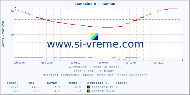 POVPREČJE :: Stržen - Gor. Jezero :: temperatura | pretok | višina :: zadnji dan / 5 minut.