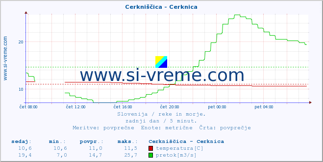 POVPREČJE :: Cerkniščica - Cerknica :: temperatura | pretok | višina :: zadnji dan / 5 minut.