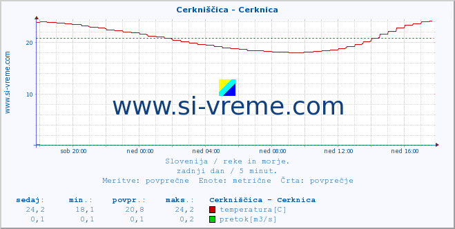 POVPREČJE :: Cerkniščica - Cerknica :: temperatura | pretok | višina :: zadnji dan / 5 minut.