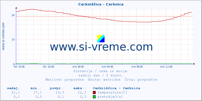 Slovenija : reke in morje. :: Cerkniščica - Cerknica :: temperatura | pretok | višina :: zadnji dan / 5 minut.