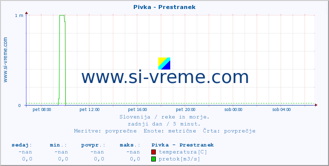 Slovenija : reke in morje. :: Pivka - Prestranek :: temperatura | pretok | višina :: zadnji dan / 5 minut.