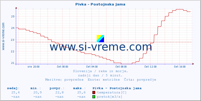 POVPREČJE :: Pivka - Postojnska jama :: temperatura | pretok | višina :: zadnji dan / 5 minut.