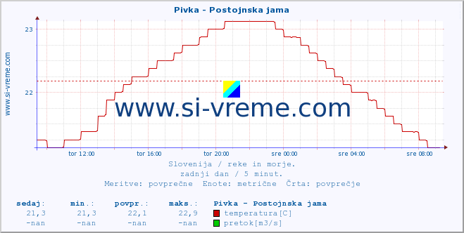 Slovenija : reke in morje. :: Pivka - Postojnska jama :: temperatura | pretok | višina :: zadnji dan / 5 minut.
