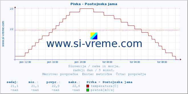 POVPREČJE :: Pivka - Postojnska jama :: temperatura | pretok | višina :: zadnji dan / 5 minut.