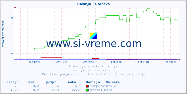 POVPREČJE :: Savinja - Solčava :: temperatura | pretok | višina :: zadnji dan / 5 minut.