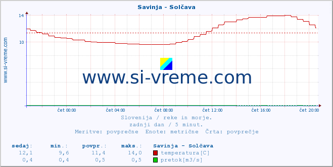 Slovenija : reke in morje. :: Savinja - Solčava :: temperatura | pretok | višina :: zadnji dan / 5 minut.