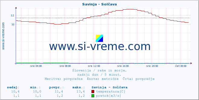 Slovenija : reke in morje. :: Savinja - Solčava :: temperatura | pretok | višina :: zadnji dan / 5 minut.