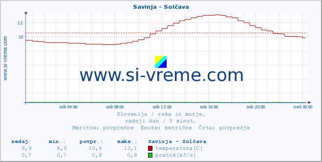Slovenija : reke in morje. :: Savinja - Solčava :: temperatura | pretok | višina :: zadnji dan / 5 minut.