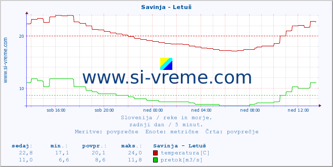 Slovenija : reke in morje. :: Savinja - Letuš :: temperatura | pretok | višina :: zadnji dan / 5 minut.