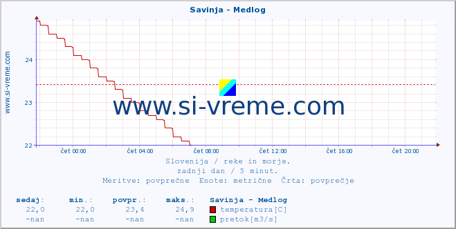 Slovenija : reke in morje. :: Savinja - Medlog :: temperatura | pretok | višina :: zadnji dan / 5 minut.