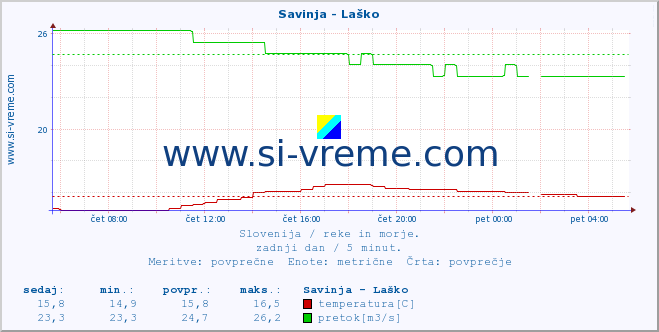 Slovenija : reke in morje. :: Savinja - Laško :: temperatura | pretok | višina :: zadnji dan / 5 minut.