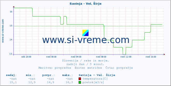 Slovenija : reke in morje. :: Savinja - Vel. Širje :: temperatura | pretok | višina :: zadnji dan / 5 minut.