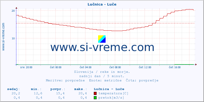 Slovenija : reke in morje. :: Lučnica - Luče :: temperatura | pretok | višina :: zadnji dan / 5 minut.