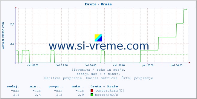 Slovenija : reke in morje. :: Dreta - Kraše :: temperatura | pretok | višina :: zadnji dan / 5 minut.