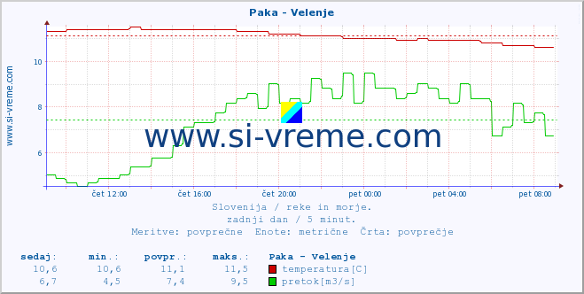 Slovenija : reke in morje. :: Paka - Velenje :: temperatura | pretok | višina :: zadnji dan / 5 minut.