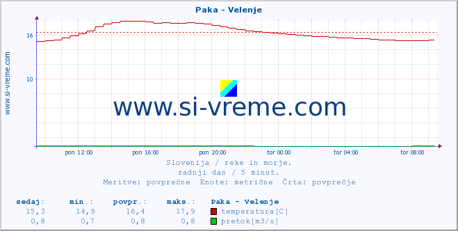 Slovenija : reke in morje. :: Paka - Velenje :: temperatura | pretok | višina :: zadnji dan / 5 minut.