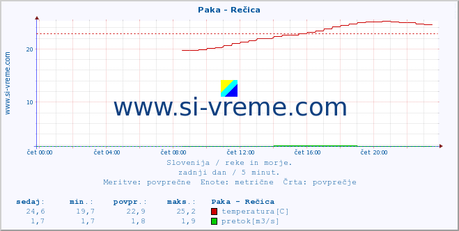 POVPREČJE :: Paka - Rečica :: temperatura | pretok | višina :: zadnji dan / 5 minut.