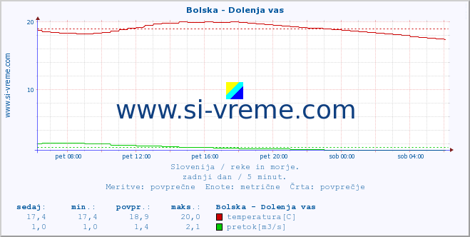 Slovenija : reke in morje. :: Bolska - Dolenja vas :: temperatura | pretok | višina :: zadnji dan / 5 minut.