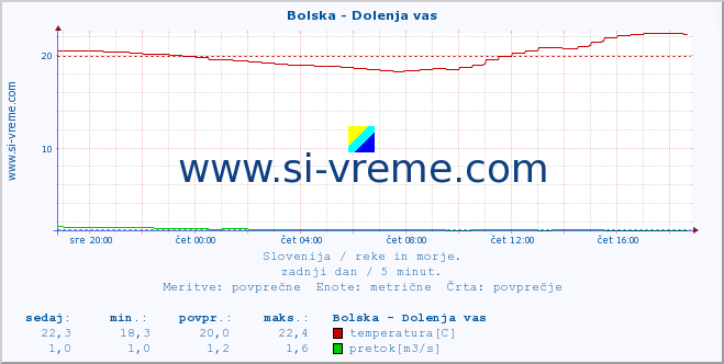 Slovenija : reke in morje. :: Bolska - Dolenja vas :: temperatura | pretok | višina :: zadnji dan / 5 minut.