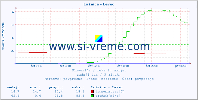 Slovenija : reke in morje. :: Ložnica - Levec :: temperatura | pretok | višina :: zadnji dan / 5 minut.