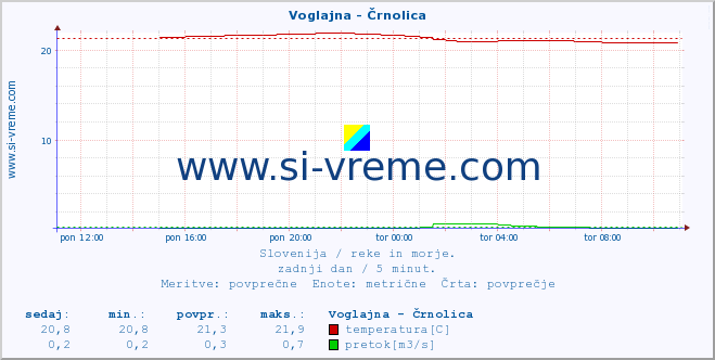 POVPREČJE :: Voglajna - Črnolica :: temperatura | pretok | višina :: zadnji dan / 5 minut.