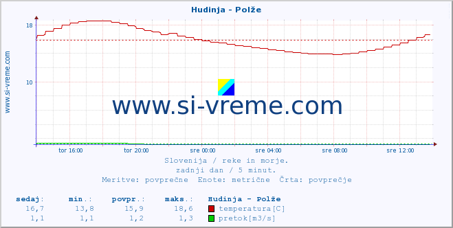 Slovenija : reke in morje. :: Hudinja - Polže :: temperatura | pretok | višina :: zadnji dan / 5 minut.