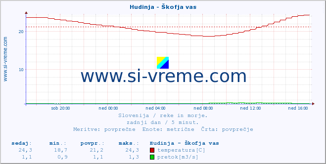 Slovenija : reke in morje. :: Hudinja - Škofja vas :: temperatura | pretok | višina :: zadnji dan / 5 minut.