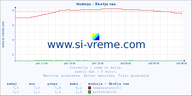 Slovenija : reke in morje. :: Hudinja - Škofja vas :: temperatura | pretok | višina :: zadnji dan / 5 minut.