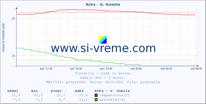 POVPREČJE :: Krka - G. Gomila :: temperatura | pretok | višina :: zadnji dan / 5 minut.