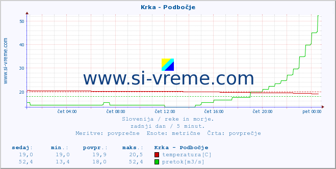 Slovenija : reke in morje. :: Krka - Podbočje :: temperatura | pretok | višina :: zadnji dan / 5 minut.