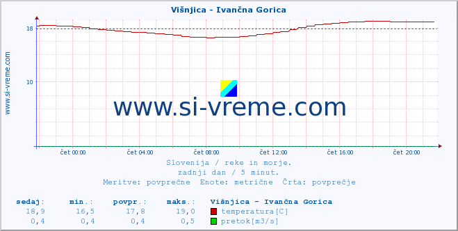 POVPREČJE :: Višnjica - Ivančna Gorica :: temperatura | pretok | višina :: zadnji dan / 5 minut.