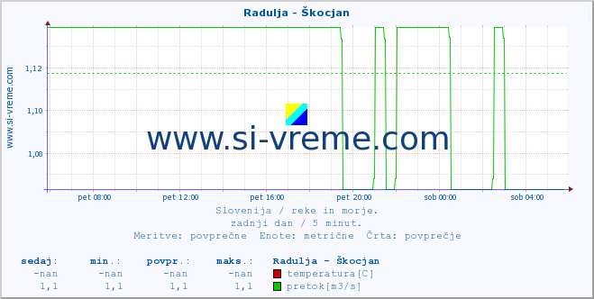 Slovenija : reke in morje. :: Radulja - Škocjan :: temperatura | pretok | višina :: zadnji dan / 5 minut.