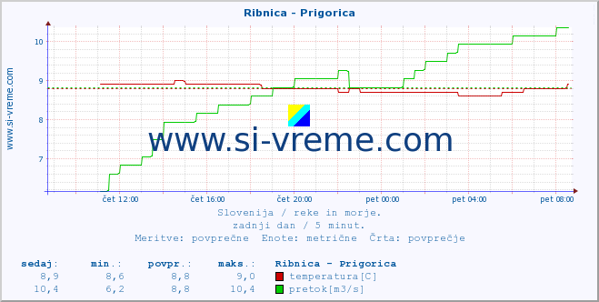 POVPREČJE :: Ribnica - Prigorica :: temperatura | pretok | višina :: zadnji dan / 5 minut.