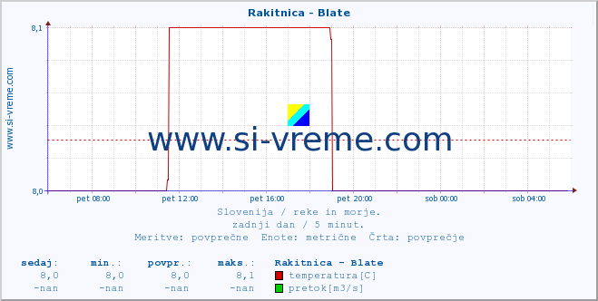 Slovenija : reke in morje. :: Rakitnica - Blate :: temperatura | pretok | višina :: zadnji dan / 5 minut.