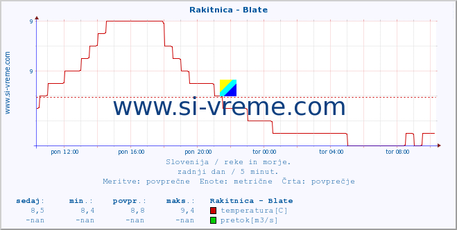 Slovenija : reke in morje. :: Rakitnica - Blate :: temperatura | pretok | višina :: zadnji dan / 5 minut.